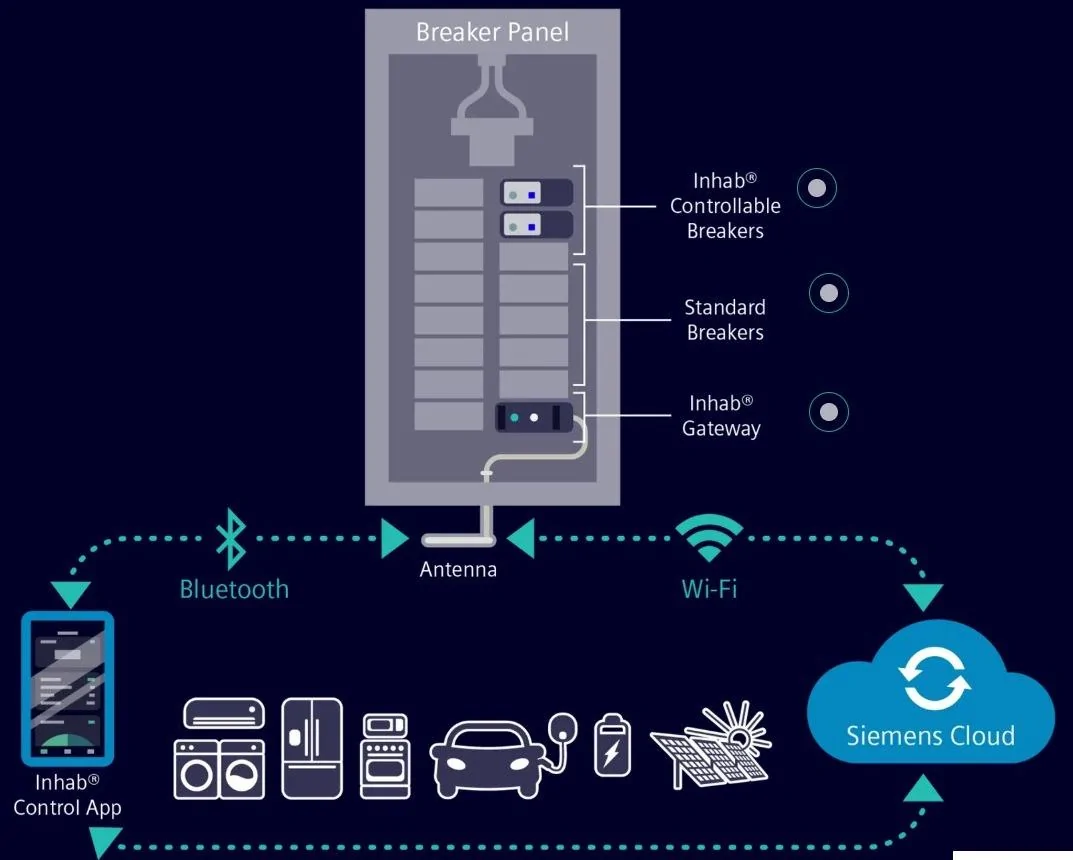 Tesla Cybertruck Any first hand experience with evaluating Leviton Smart Load Center vs. Span.io and Tesla Powershare? Screenshot of Inhab Controllable Circuit Breaker - Siemens US (0)