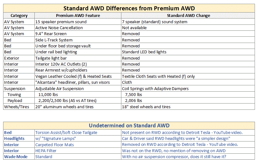 Tesla Cybertruck 59K Standard Dual-Motor AWD Cybertruck - what to expect based on RWD reviews (videos) SAWD vs PAWD.GIF