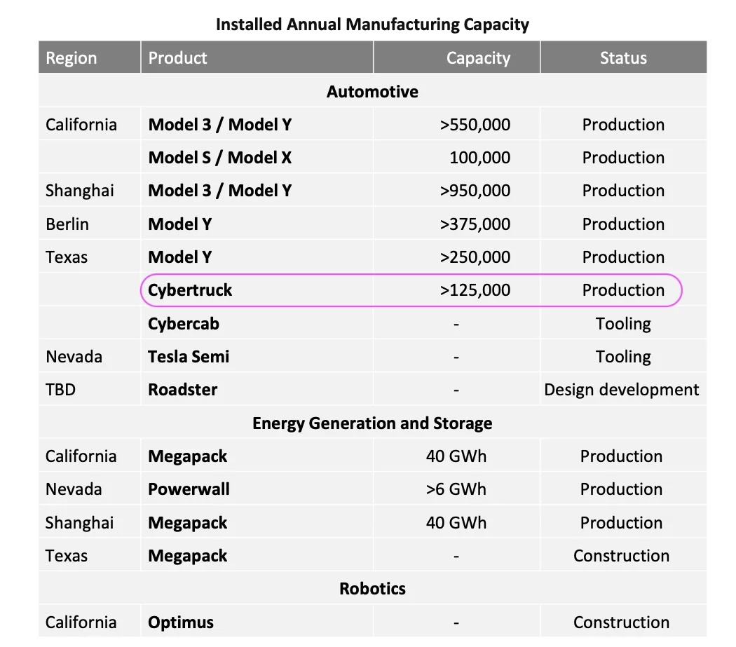 Tesla Cybertruck Tesla 1Q 2026 Delivery Numbers prodtabl