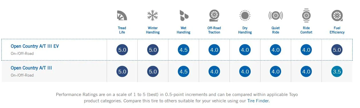 Tesla Cybertruck Best "All Around" Tires for CT Captur