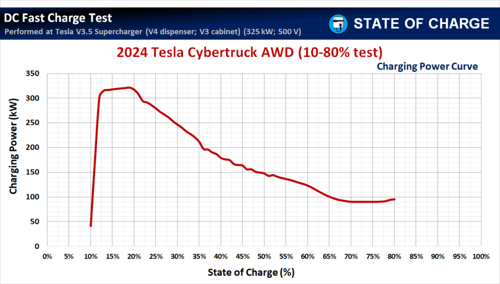 Tesla Cybertruck CHARGING THE BEAST ….11 stops in 1,000 miles trip from Dallas to Florida IMG_0292