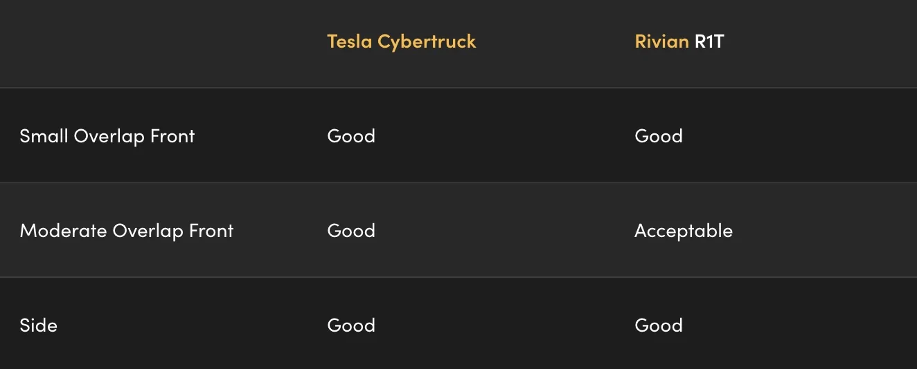 Tesla Cybertruck Cybertruck vs. Rivian R1T: Which Electric Pickup is Safest? IIHS safety tests compared Screenshot 2026-05-03 at 4.12.25 PM