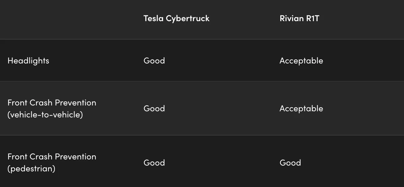 Tesla Cybertruck Cybertruck vs. Rivian R1T: Which Electric Pickup is Safest? IIHS safety tests compared Screenshot 2026-05-03 at 4.13.10 PM