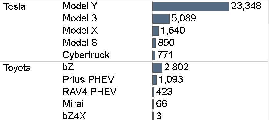 Tesla Cybertruck Cybertruck is top-selling EV pickup in US for 1Q 2026 1779329224385-8r
