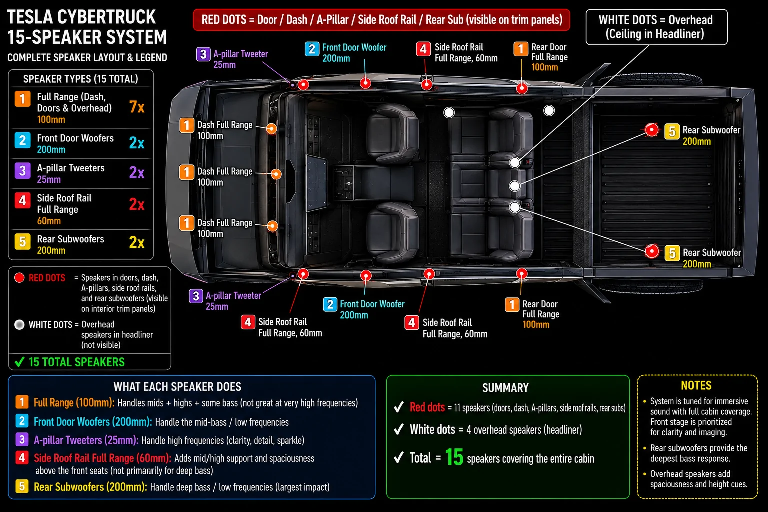 Tesla Cybertruck Standard AWD ($59/69k) - Let's Discuss the Stereo System PAWD - 15 Speaker Placement