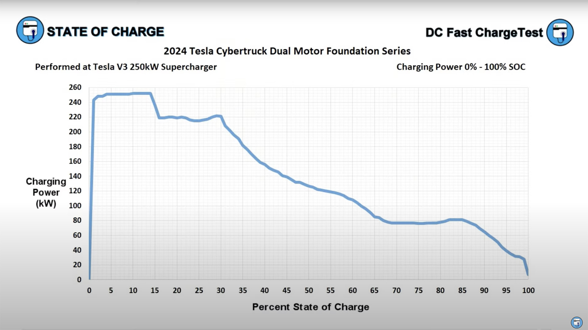Tesla Cybertruck Charging rate appears to be below 1C cybertruck-charging-test