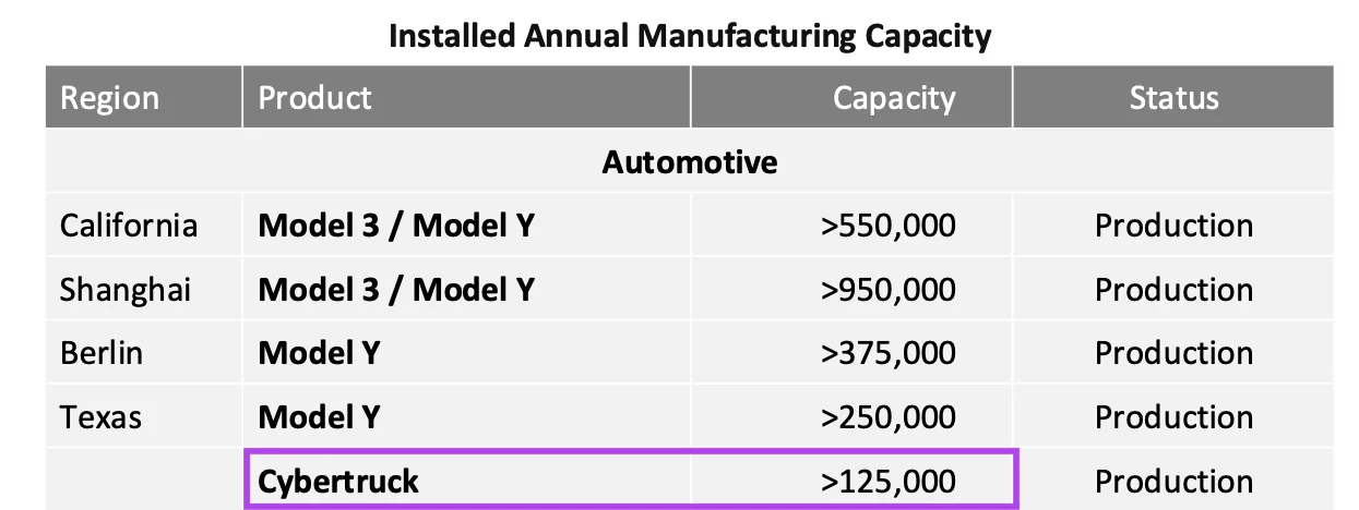 Tesla Cybertruck It appears Tesla is prioritizing 69k SAWD orders over the 59k SAWD orders. tesla cap copy 2