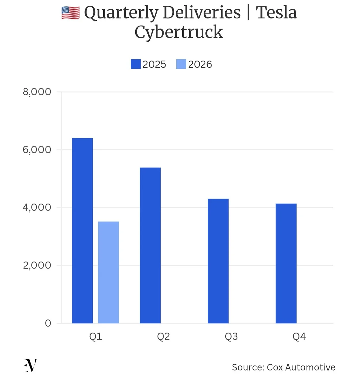 Tesla Cybertruck $59k Base Dual-Motor AWD Cybertruck Begin Delivery! Screenshot_20260623_041144_Samsung Browser
