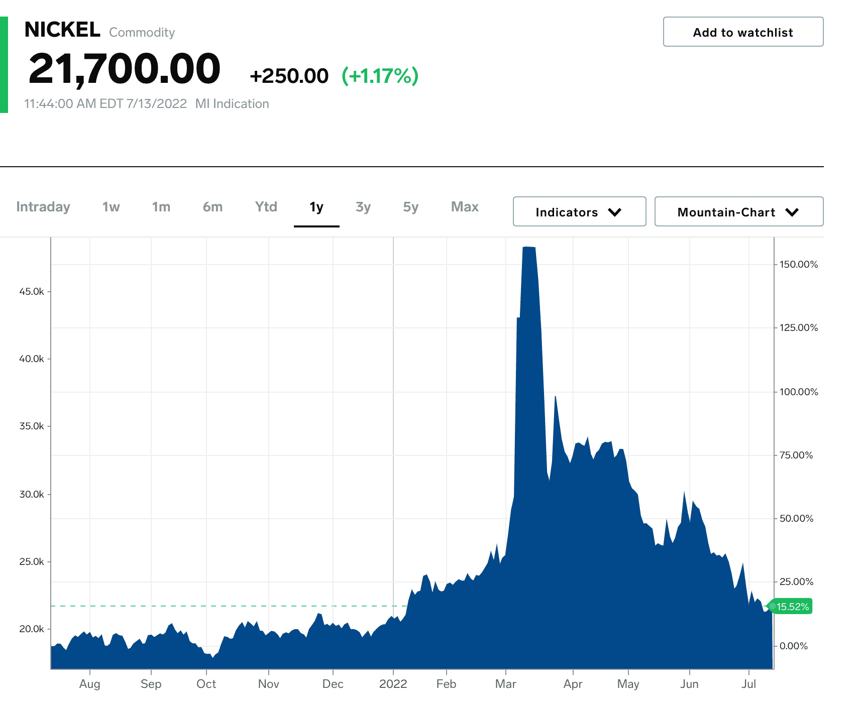 Tesla Cybertruck Nickel Prices (The bubble has popped) 1657823316502