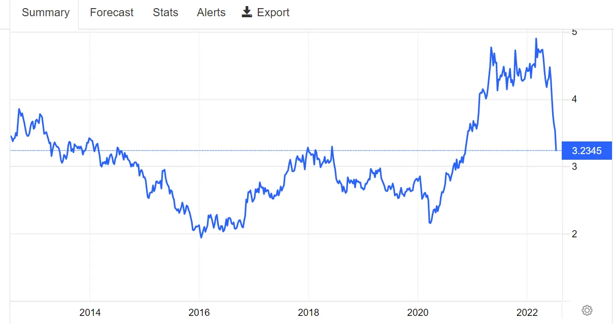 Tesla Cybertruck Nickel Prices (The bubble has popped) 1657932759930