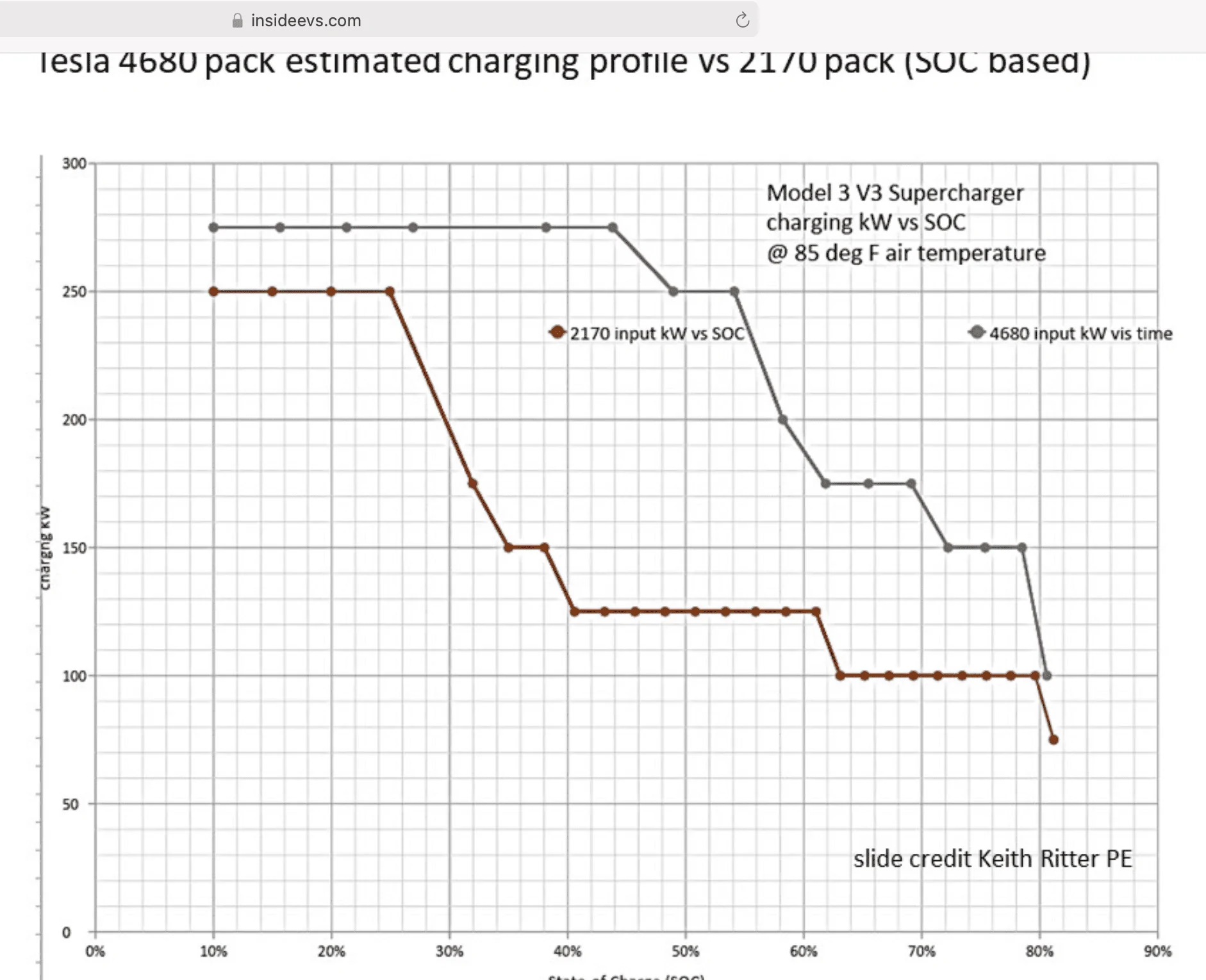 Tesla Cybertruck Cube topper vs aero topper vs topperless. (200 KWH battery) 4680 CT SC rate 40 min:400 miles