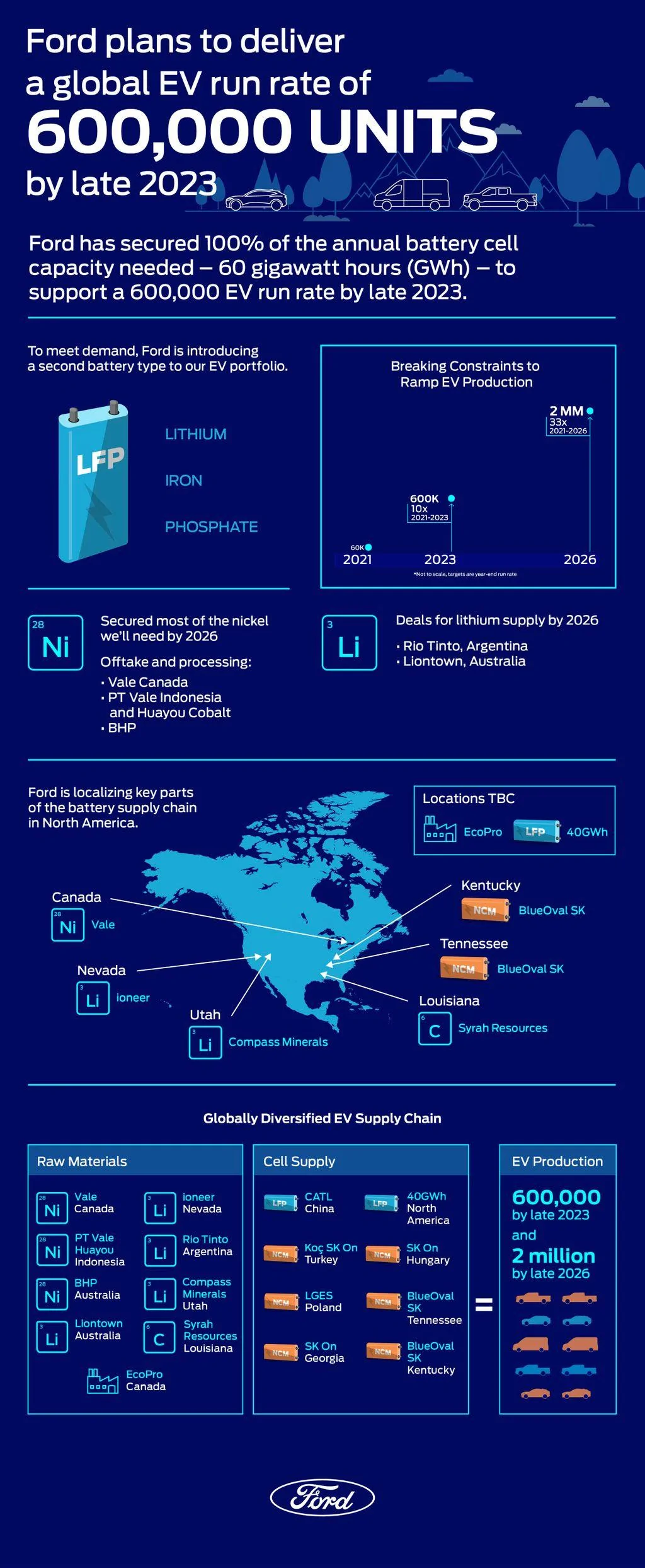 Tesla Cybertruck Nickel Prices (The bubble has popped) ford-ev-plan-infographic