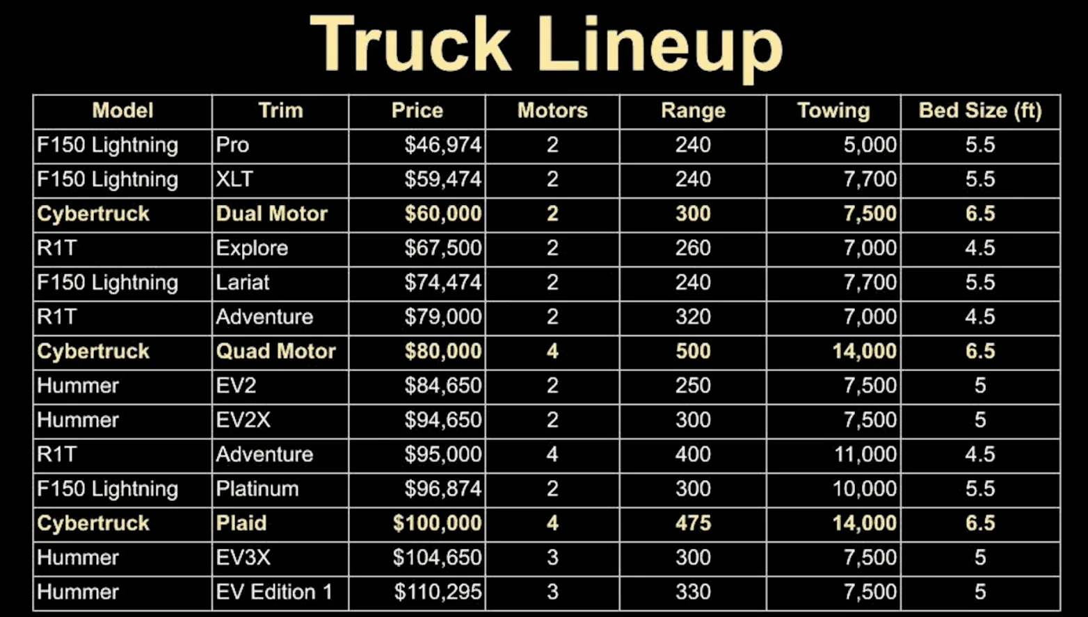 Tesla Cybertruck Musk: "Cybertruck pricing and specs will be different, but it will be a damn fine product." 1660176951383