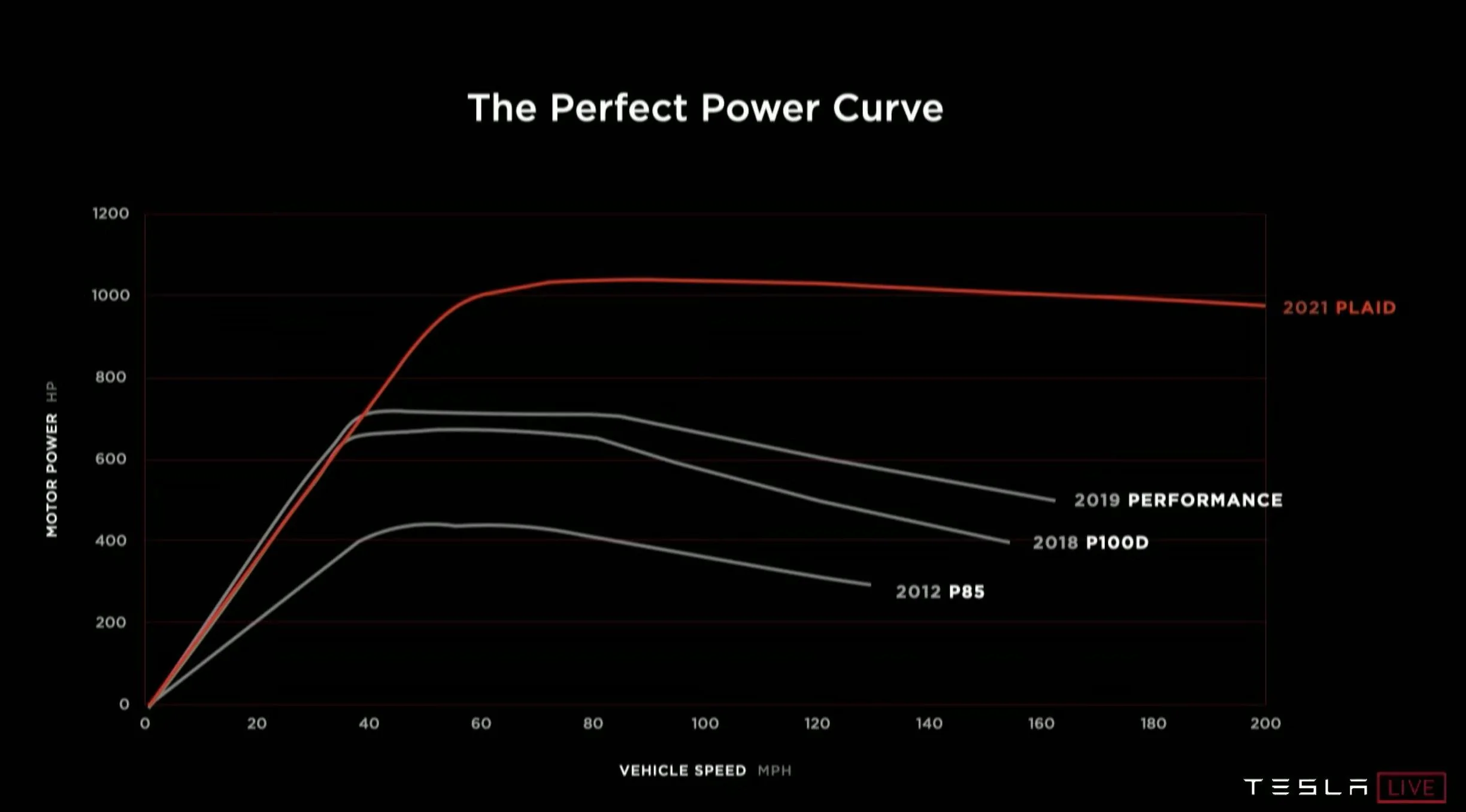Tesla Cybertruck Will the Cybertruck only come in a Quad Motor Variant - Pros and Cons plaid-power