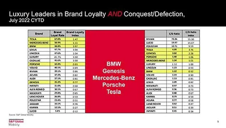 Tesla Cybertruck Tesla and Ford Have Top Brand Loyalty Luxury brands