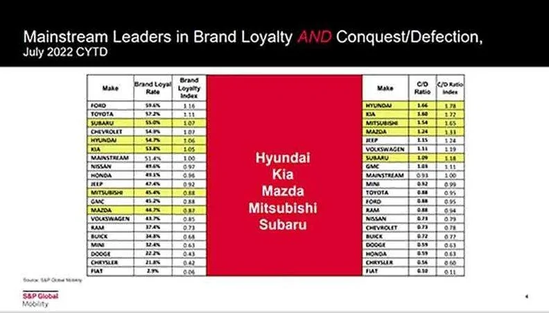 Tesla Cybertruck Tesla and Ford Have Top Brand Loyalty Mainstream brands