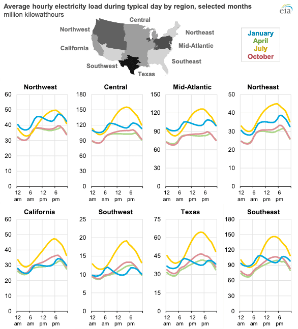Tesla Cybertruck Charging cars at home at night is not the way to go, Stanford study finds region_timeofday_average_usage_chart2