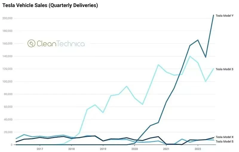 Tesla Cybertruck Will the delivery slope of CT be better？ CT-127