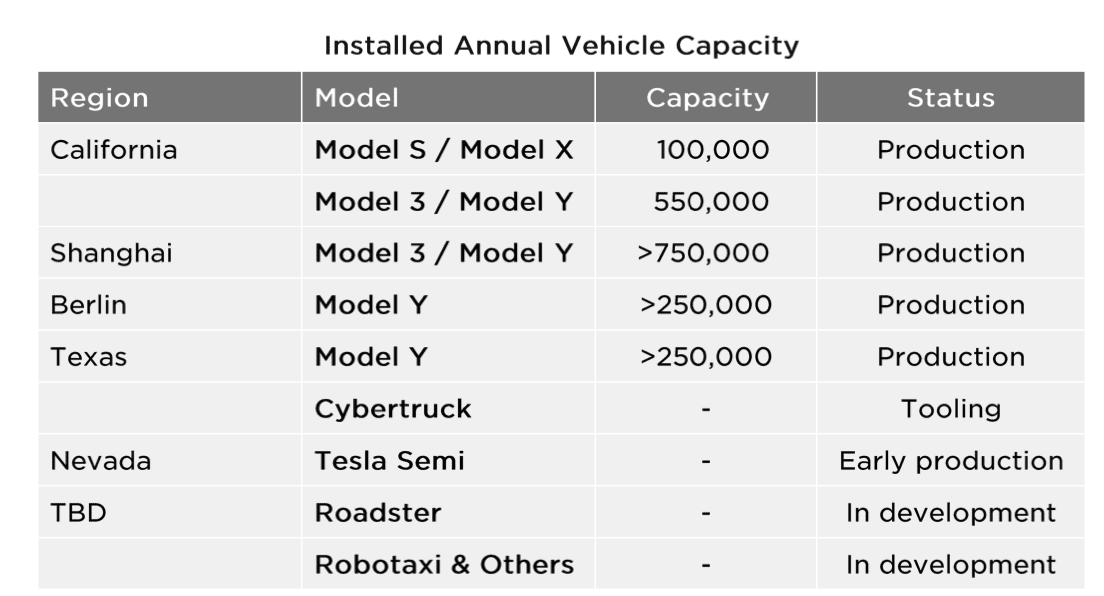 Tesla Cybertruck Cybertruck Production Advances to TOOLING Phase! 1666210425119