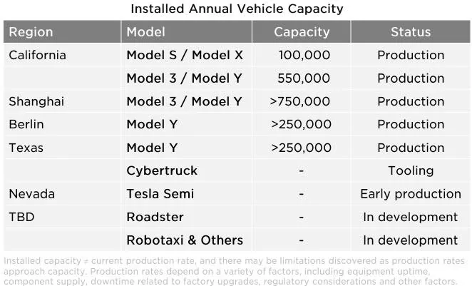 Tesla Cybertruck Cybertruck Production Advances to TOOLING Phase! installed-capacity