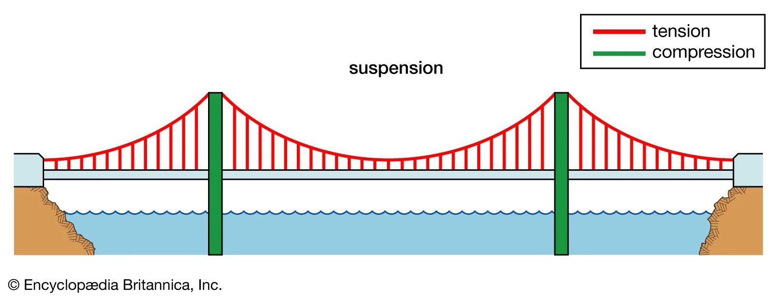 Tesla Cybertruck Understanding The Exoskeleton / Body -- is there a frame underneath? suspension-bridge-forces-lines-tension-compression