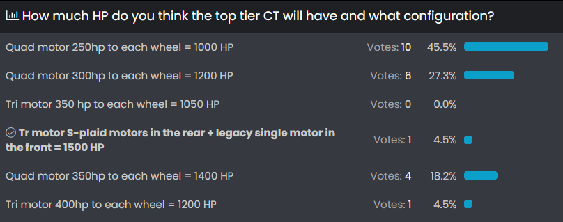 Tesla Cybertruck How much HP do you think the top tier CT will have and what configuration? 1669981125698