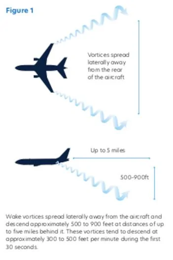 Tesla Cybertruck Robotaxi is an aircraft IMO wake-turbulence-5mi