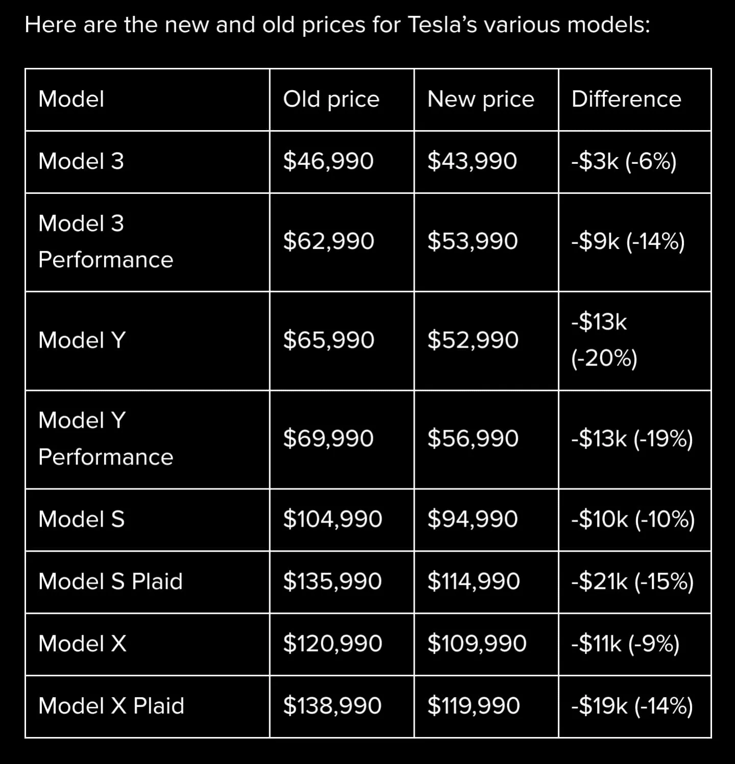 Tesla Cybertruck 💰 Huge Price Cut on all new Teslas. Implications for Cybertruck pricing? 1673633759642