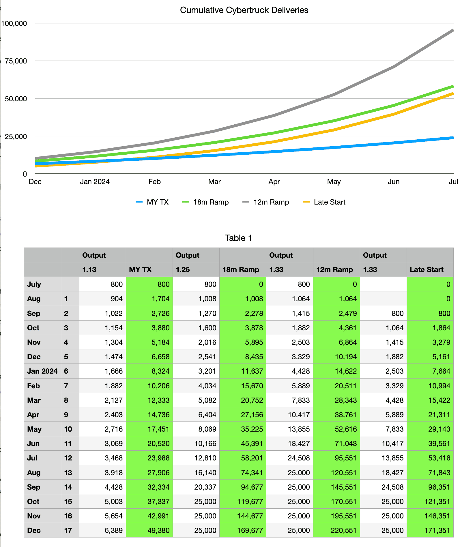 Tesla Cybertruck How long to 50k Trucks delivered? (Plotted out) 1676758642772