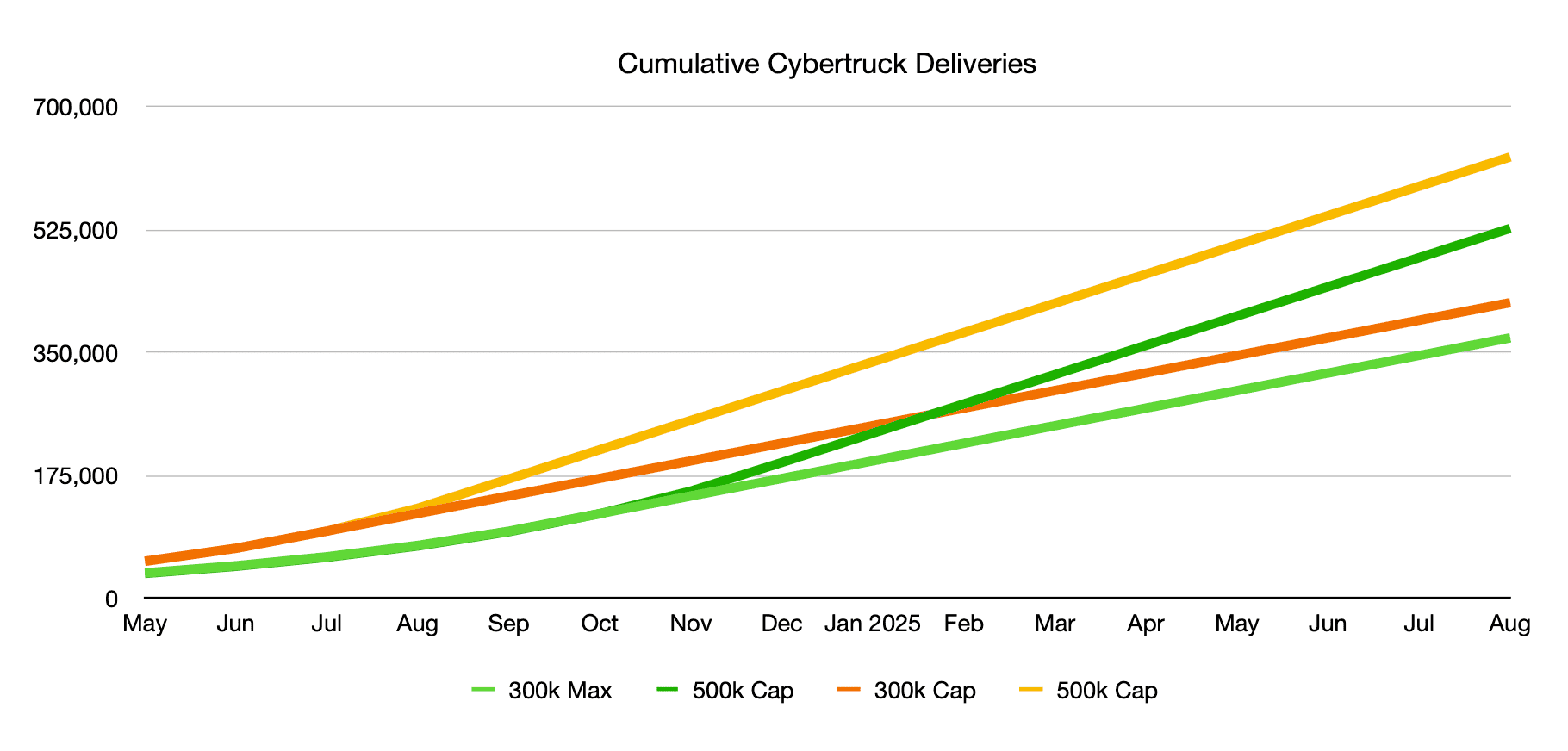 Tesla Cybertruck How long to 50k Trucks delivered? (Plotted out) 1676760544372