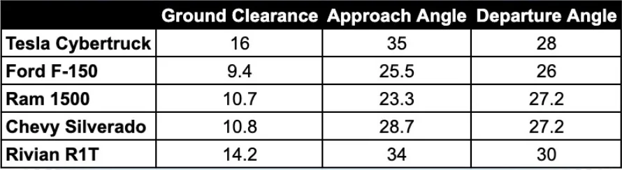 Tesla Cybertruck Model S vs. Cybertruck size comparison side-by-side (photo) Dimensions - comparable ground clearances