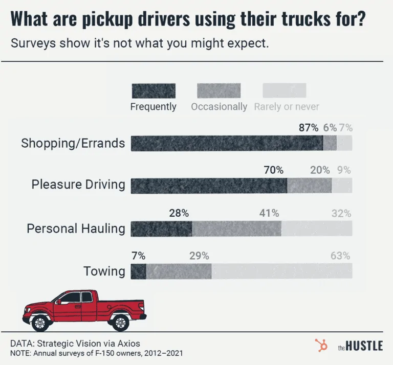 Tesla Cybertruck Confirmed Cybertruck specs: 5% smaller, 6x4 bed size, 5 seats, frunk, no pass through & more... (info from Tesla employee at Investor Day) F-150s2-v3-768x714