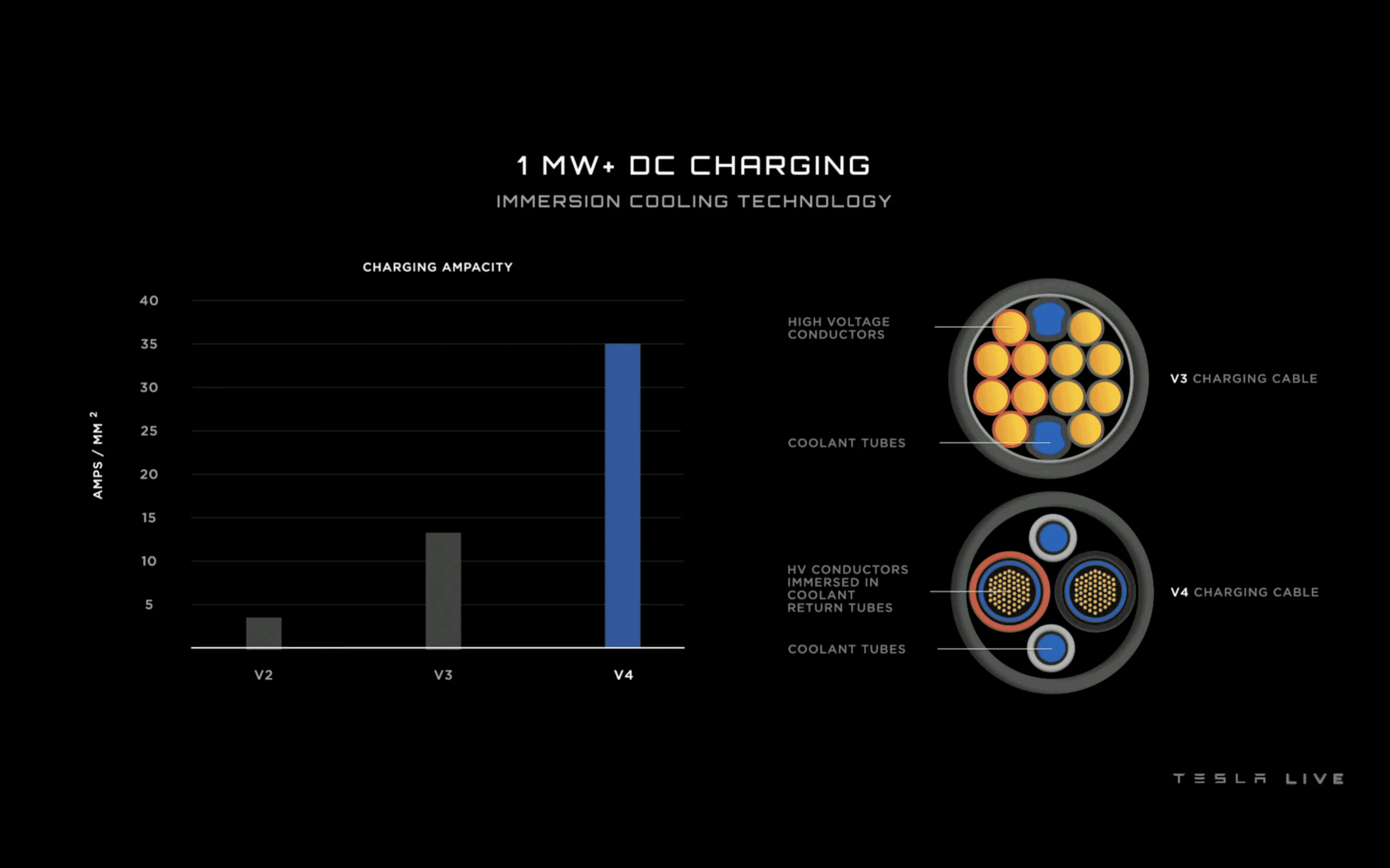 Tesla Cybertruck V4 Superchargers Rated at 615 kW — Cybertruck will be fastest charging EV on the road. cswjmvnb5e3a1