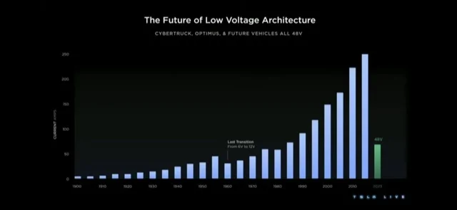 Tesla Cybertruck Article: Why Tesla’s move to 48-volt electrical architecture is an industry game changer DB65EF4A-FB86-4992-93CA-1FE9AD067171