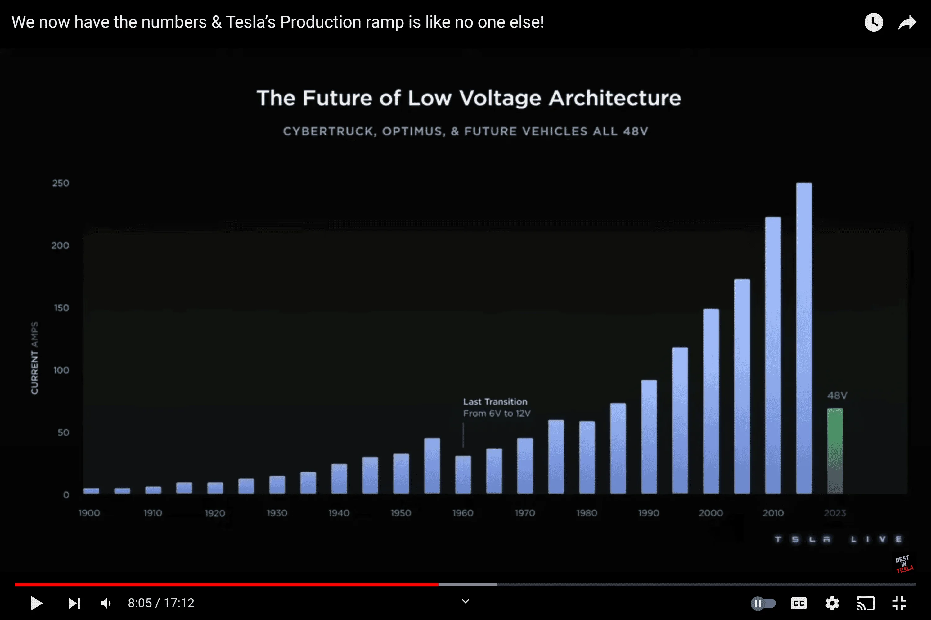 Tesla Cybertruck Article: Why Tesla’s move to 48-volt electrical architecture is an industry game changer 48 Volt Arch Best in Tesla Chart March 2023
