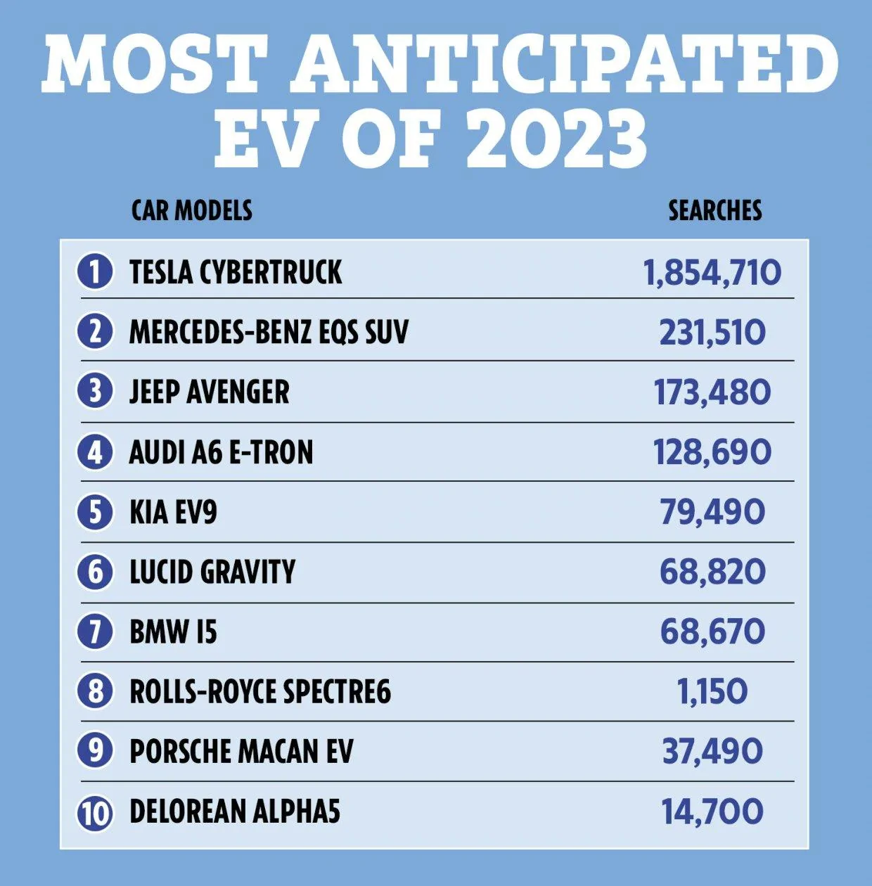 Tesla Cybertruck Tesla Cybertruck is the most anticipated EV of 2023 (by long shot) according to online search data FsP95TBWIAQJLiC