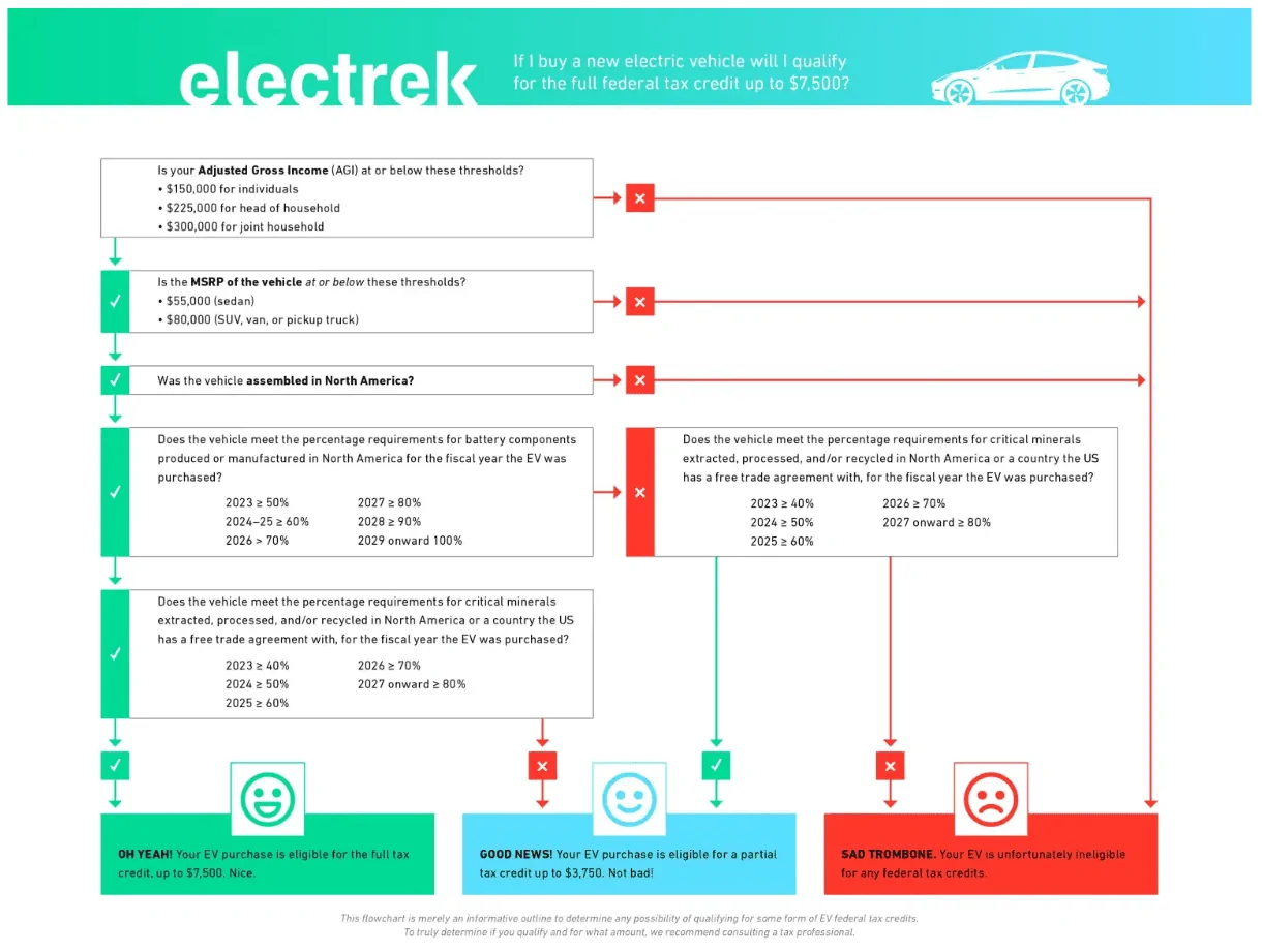 Tesla Cybertruck IRS issues new EV tax credit guidance -- new rules effective April 18, 2023 1680276616126-png