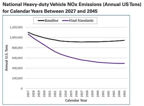Tesla Cybertruck DPF - another example of increasing costs of diesel ICE pollution emission controls - Another advantage for Tesla Semi & other EV trucks noxgraph-epa-__-720x516-s