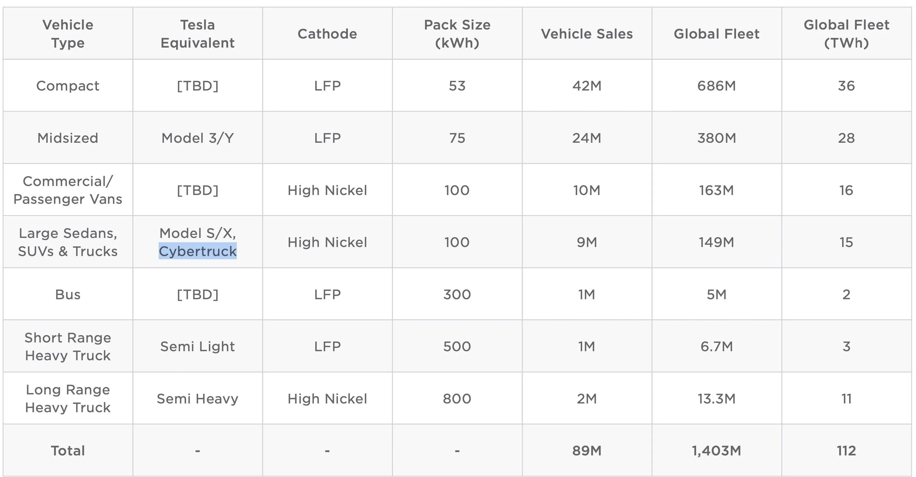 Tesla Cybertruck Master Plan Part 3: Cybertruck Stated To Carry a 100kWh High Nickel Battery Pack, ex. Model X / S Fs_ajrHaAAELI81