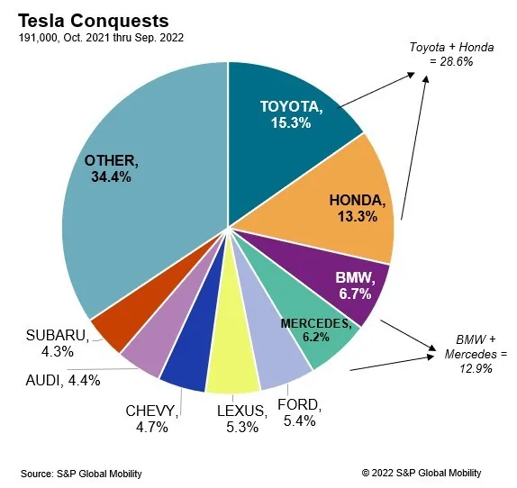 Tesla Cybertruck More Tesla price cuts === cheaper Cybertruck (6 oct) 11_29_22_S_P_Global_Mobility_Tesla_Conquests