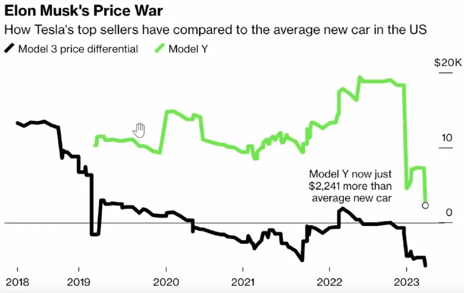 Tesla Cybertruck Tesla's no longer luxury priced - Almost $5K Below Average US Car Price (All car types, ICE, BEV, PHEV HEV) 1681516865964