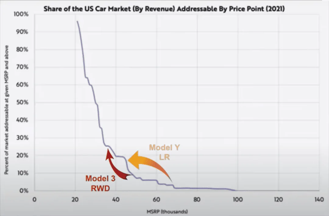 Tesla Cybertruck More Tesla price cuts === cheaper Cybertruck (6 oct) 1681877569918