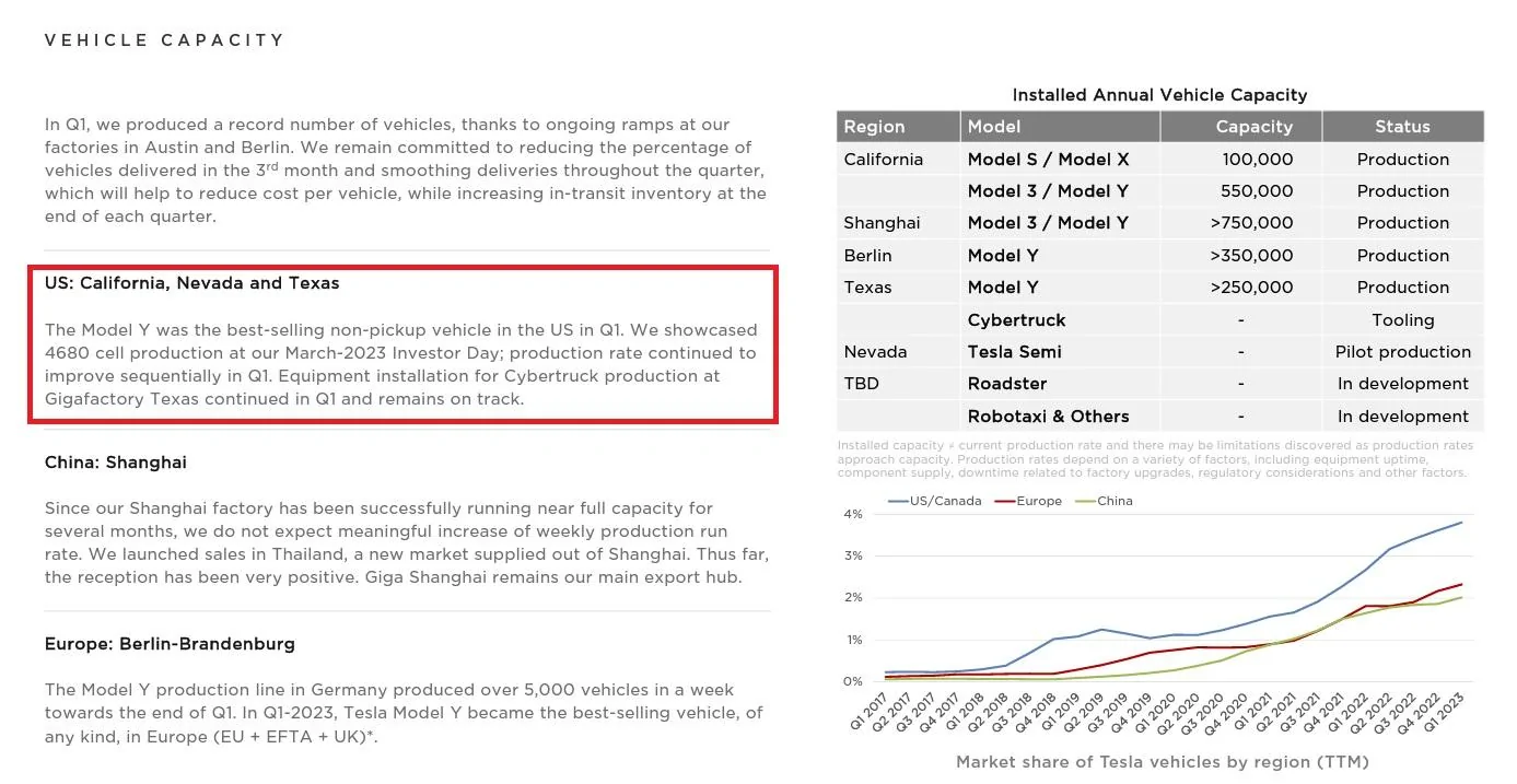 Tesla Cybertruck Tesla Q1 2023 Earnings Report; Cybertruck Status Maintains "Tooling" Status, Pilot Production Line Photos Shown! 📸 CT7