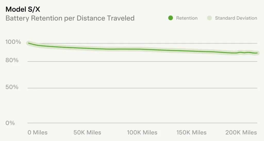 Tesla Cybertruck Tesla Battery Degradation only 12% after 200k miles (from official Tesla Impact Report) Tesla-Battery-Degradation-data-2023
