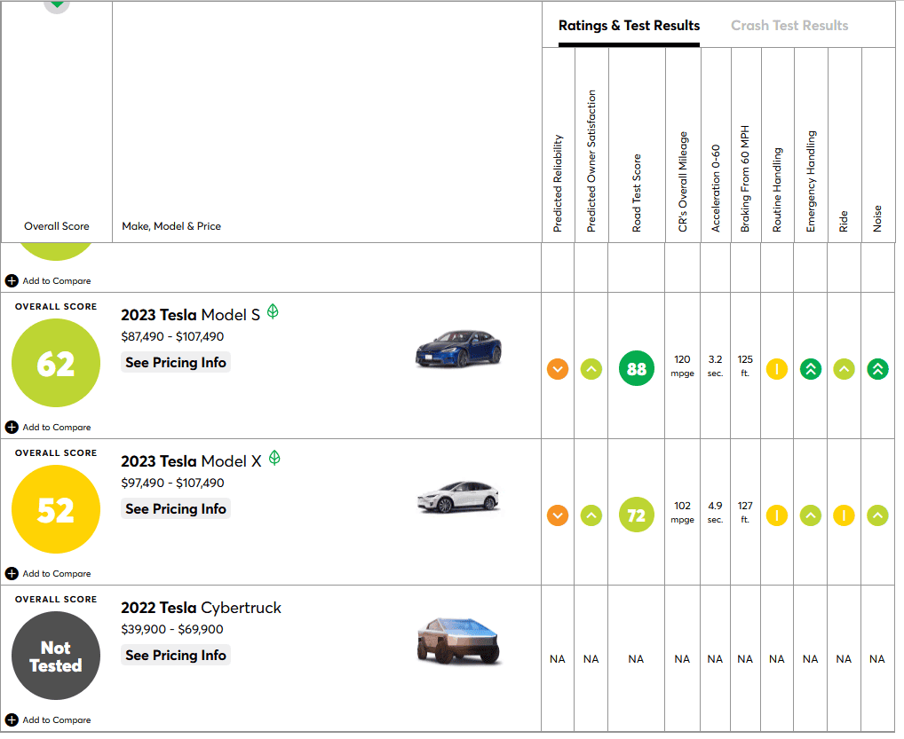 Tesla Cybertruck Consumer Reports on Cybertruck 1683673680736