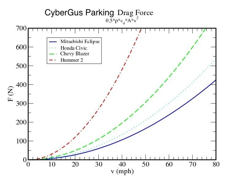 Tesla Cybertruck Bed rack wind resistance & reduced range gus