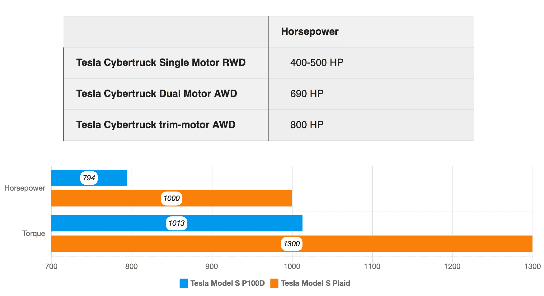 Tesla Cybertruck Dual Motor CT is estimated at 690 horsepower and 824 lb-ft torque Screen Shot 2020-06-02 at 9.17.55 AM