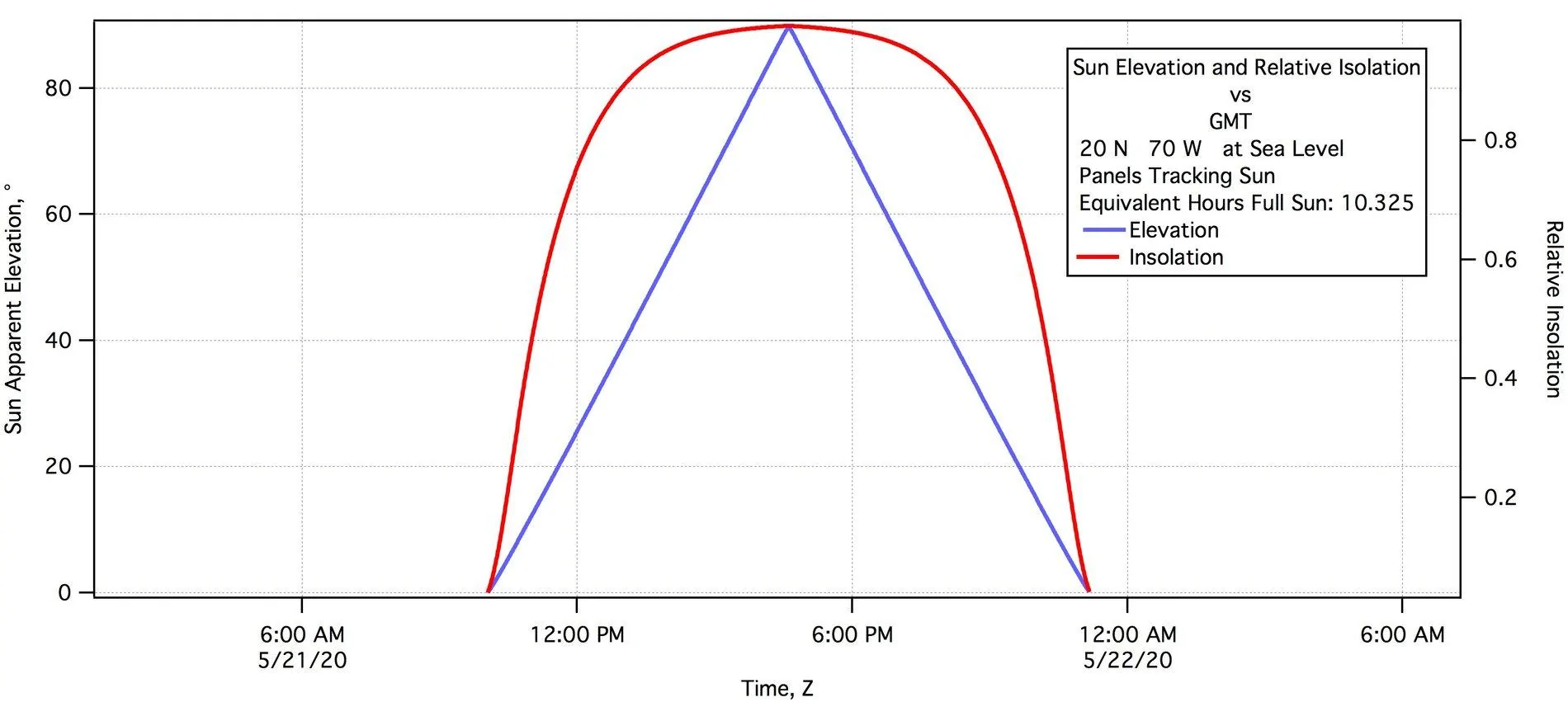 Tesla Cybertruck Charging directly from solar panels Sun20N
