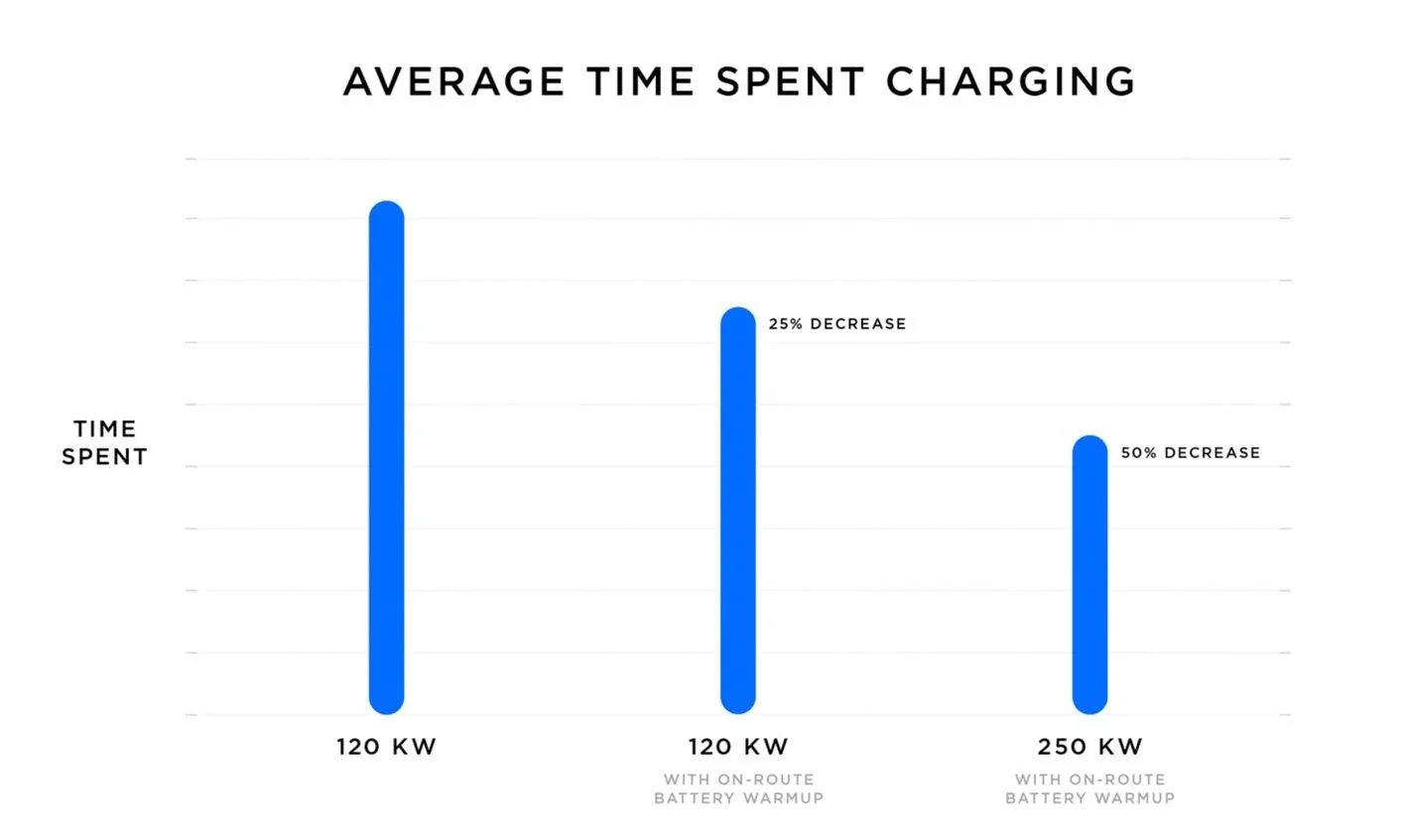 Tesla Cybertruck Tesla Analyst Estimates 'Staggering' 650K Cybertruck Preorders 7ff56508-4c70-42a1-b5d0-a1d0ade5977e-average-time-charging-2
