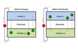 Tesla Cybertruck Tesla hybrid battery technology could add 20% more range lithium-ion-battery-diagram